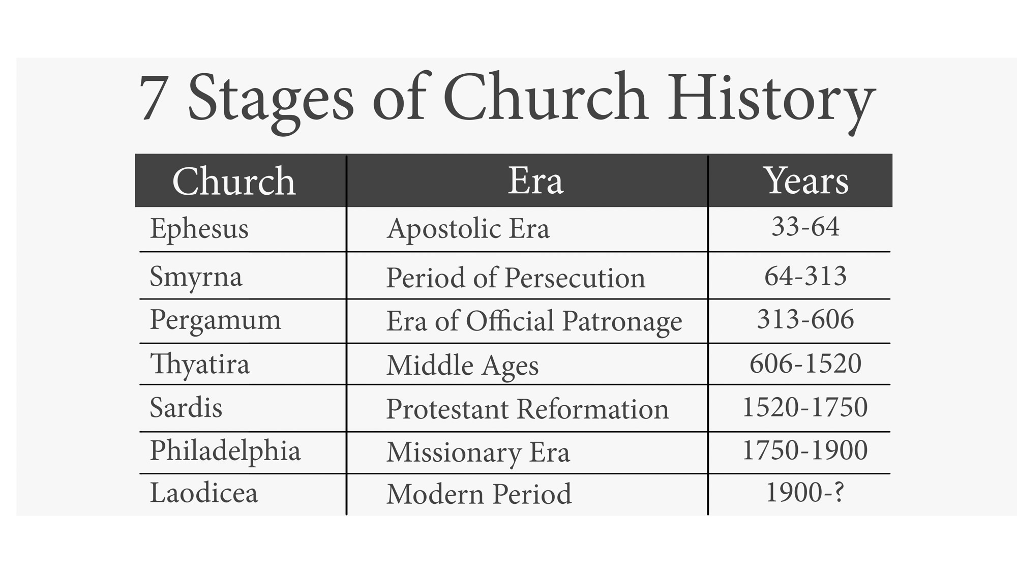 church age timeline from forum.fok.nl
